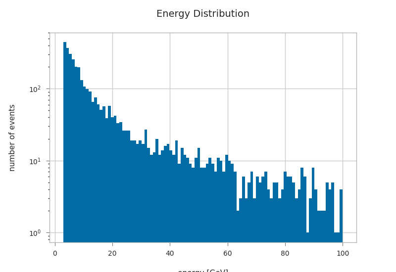 Energy Distribution