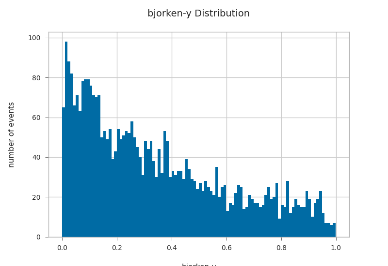 bjorken-y Distribution