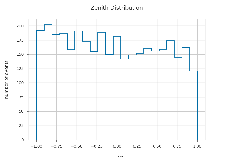 Zenith Distribution