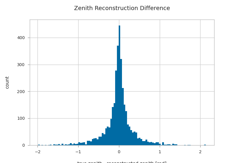 Zenith Reconstruction Difference