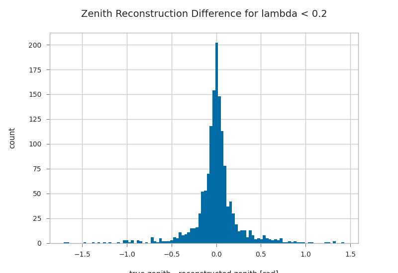 Zenith Reconstruction Difference for lambda < 0.2