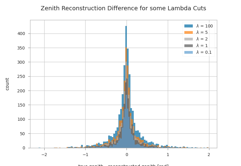 Zenith Reconstruction Difference for some Lambda Cuts