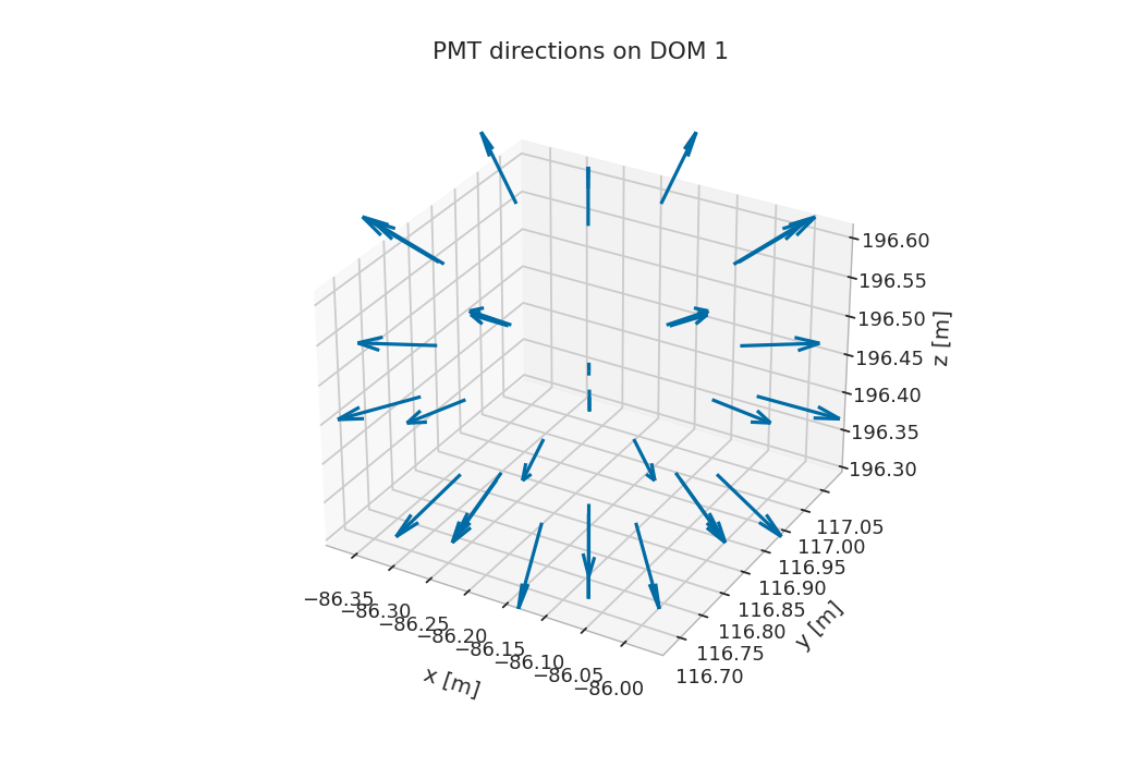 PMT directions on DOM 1