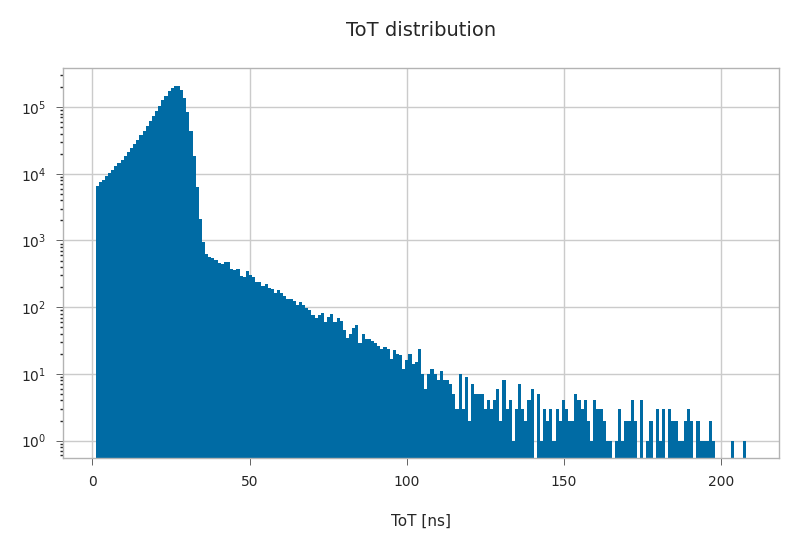 ToT distribution
